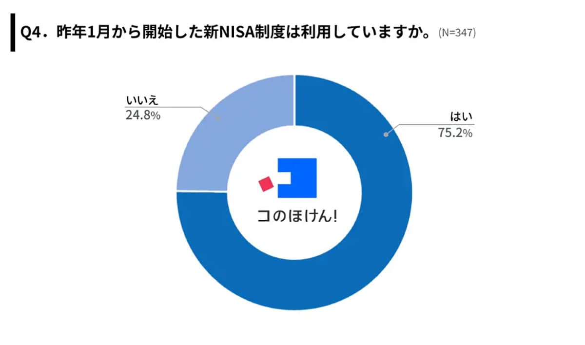 投資運用者の8割が新NISAを活用！ 月3万円以下が主流も、10万円以上投資する人も約1割【コのほけん！調べ】の画像4