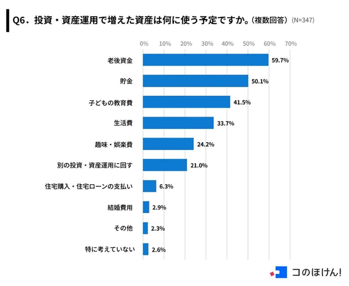 投資運用者の8割が新NISAを活用！ 月3万円以下が主流も、10万円以上投資する人も約1割【コのほけん！調べ】の画像6