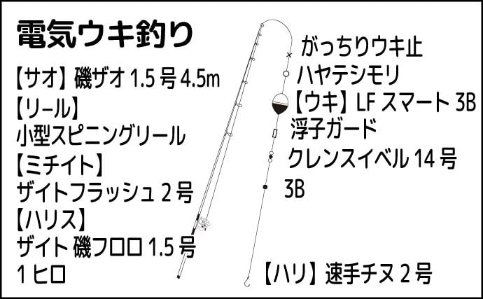 漁港での電気ウキ釣りで25cm級の良型メバル連打！ 夜メバル釣りが最盛期へ