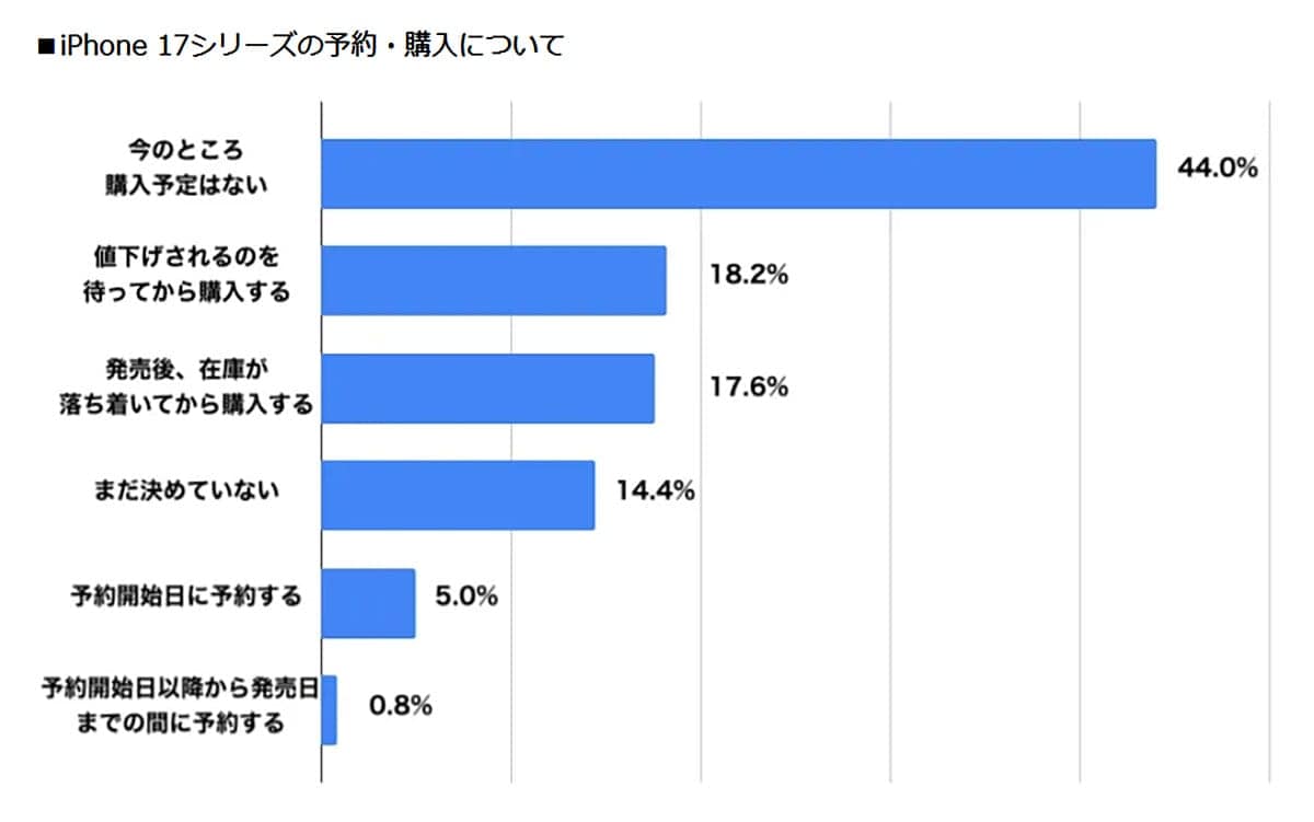 iPhone 17予約調査で積極層は1割未満 買い替えサイクル長期化が浮き彫りにの画像2