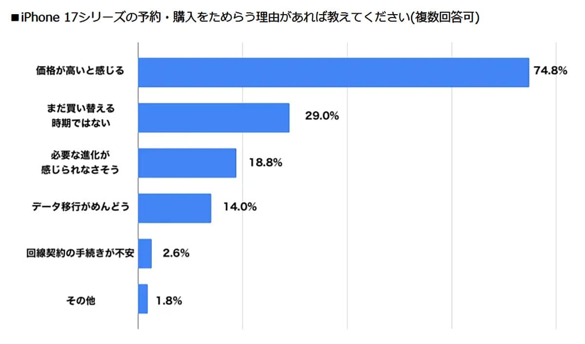 iPhone 17予約調査で積極層は1割未満 買い替えサイクル長期化が浮き彫りにの画像3