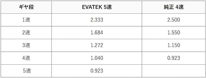 CT125ハンターカブ（JA55）の加速と巡航性を向上「5速クロスミッションキット」が EVATEK から発売！（動画あり） 記事3