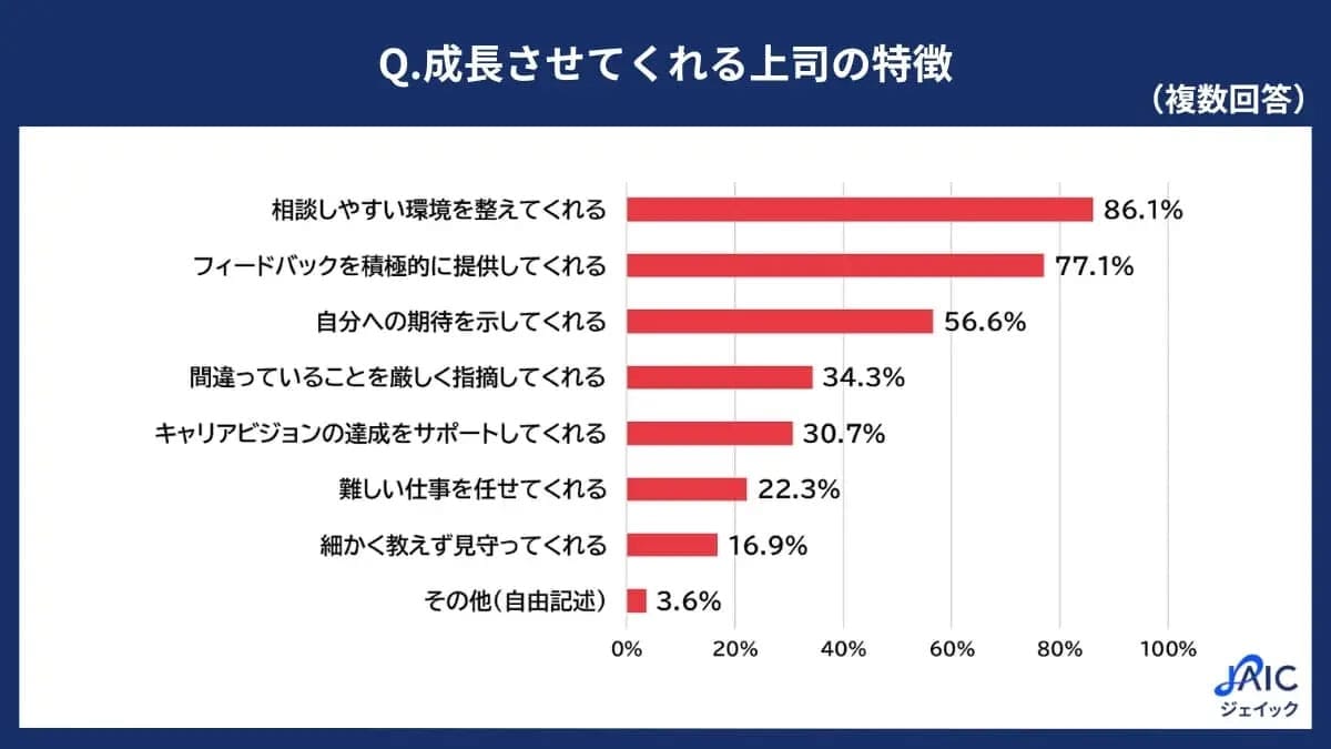 若手社員のやる気を引き出す！ 成長を促す上司の条件とは？【ジェイック調べ】の画像1