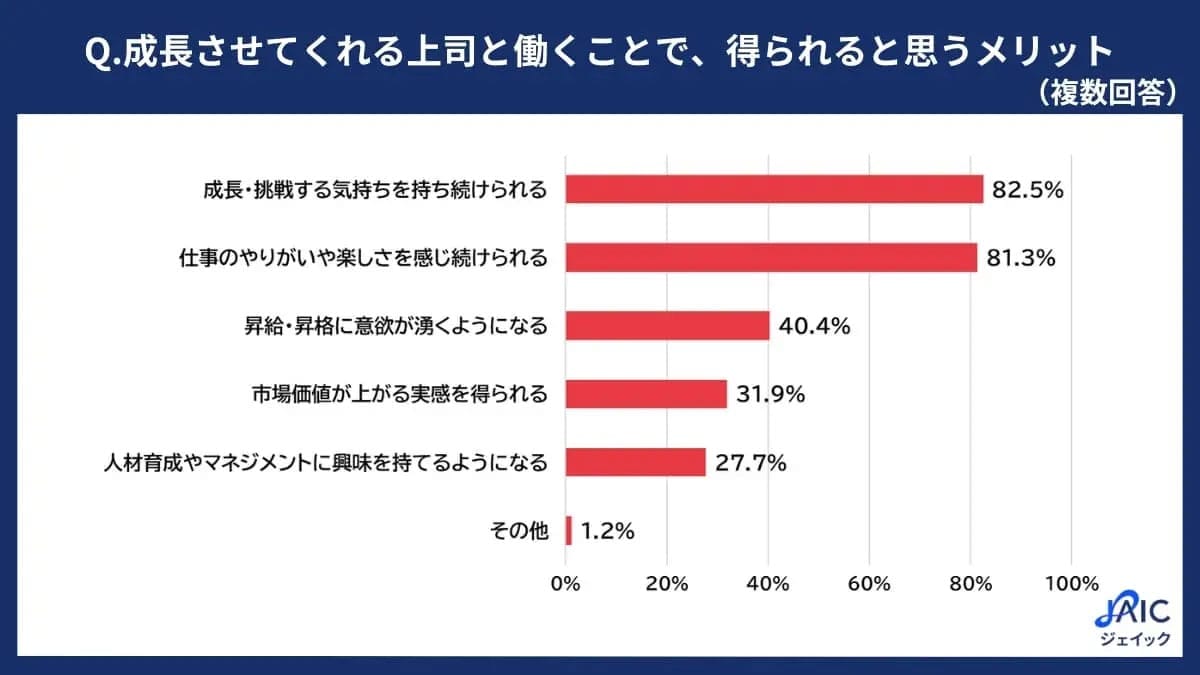 若手社員のやる気を引き出す！ 成長を促す上司の条件とは？【ジェイック調べ】の画像2