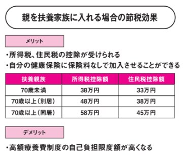 親を扶養家族に入れる場合の節税効果【定年後も安心がずっと続くお金のつくり方】