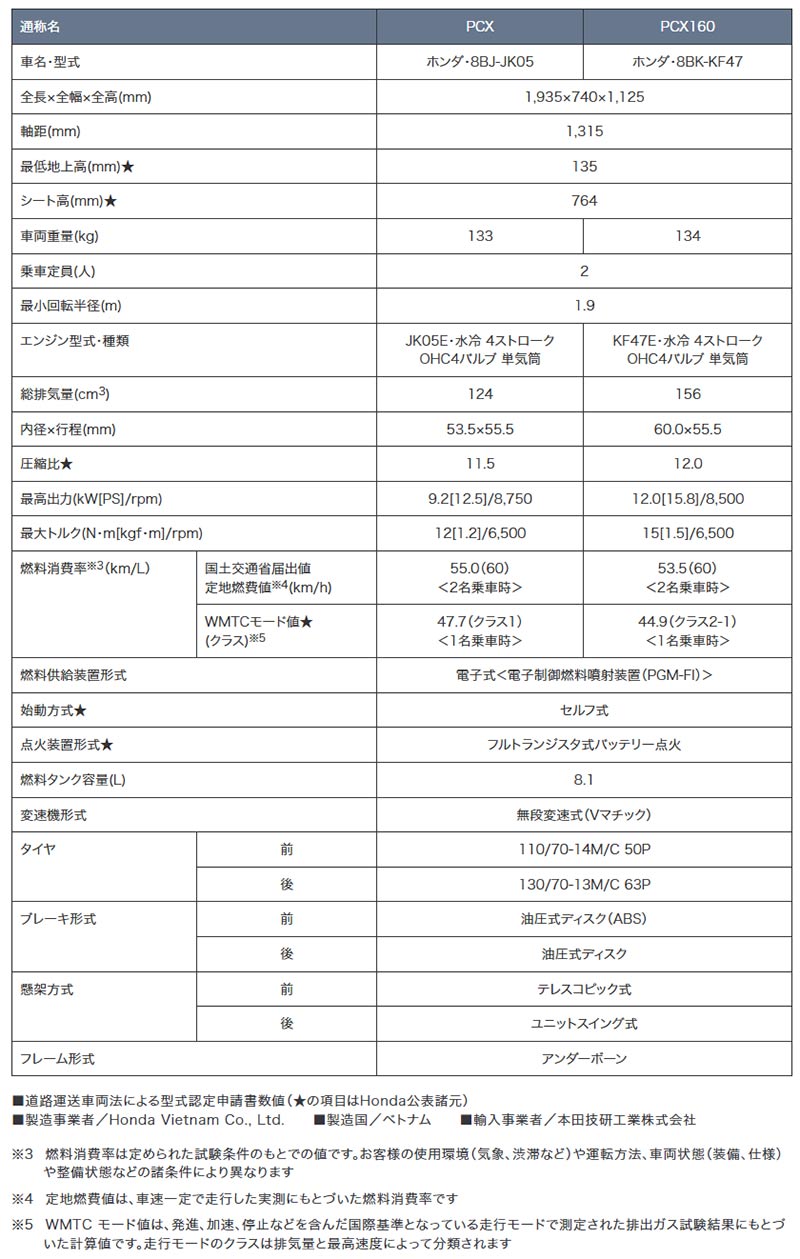 PCX／PCX160 記事1