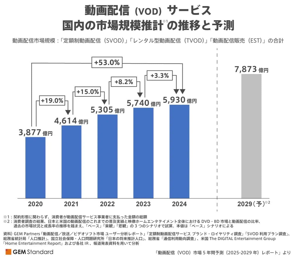 成長続く動画配信市場、2024年は5,930億円 2029年には7,873億円超えへ【GEM Partners調べ】の画像1