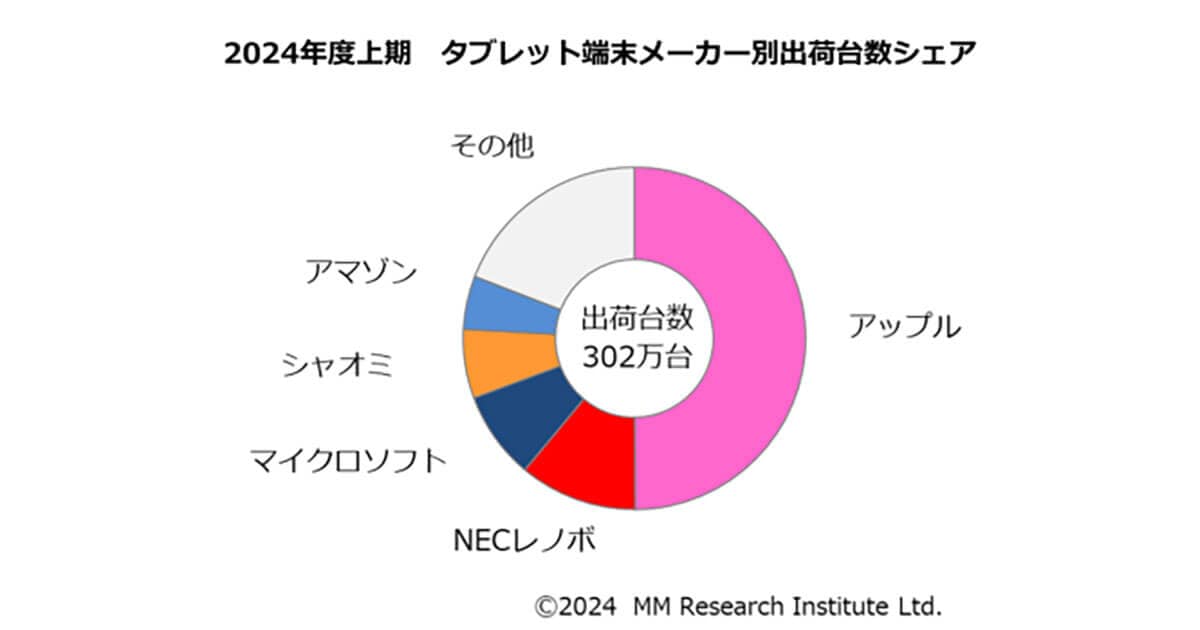 上期メーカー別出荷台数はアップルが15期連続1位を継続