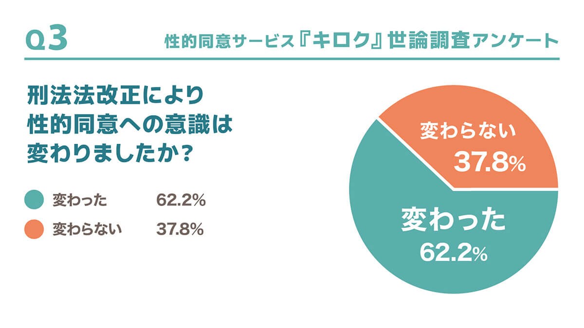 刑法改正により性的同意の意識は変わったか?