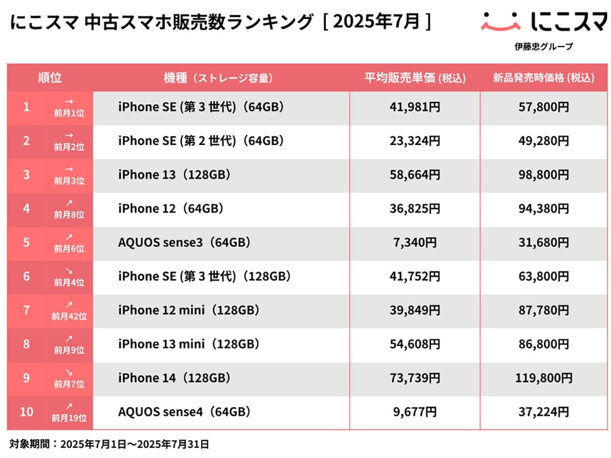 中古スマホランキング2カ月連続1位はiPhone SE（第3世代）！AQUOS senseも健闘【にこスマ調査】の画像2