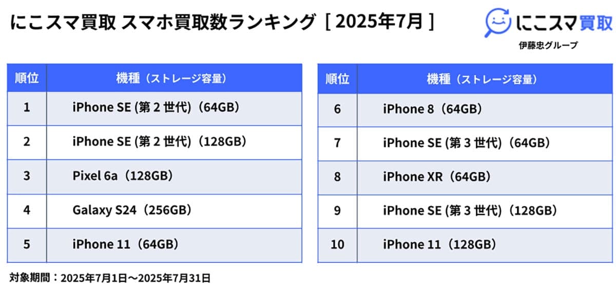 中古スマホランキング2カ月連続1位はiPhone SE（第3世代）！AQUOS senseも健闘【にこスマ調査】の画像3