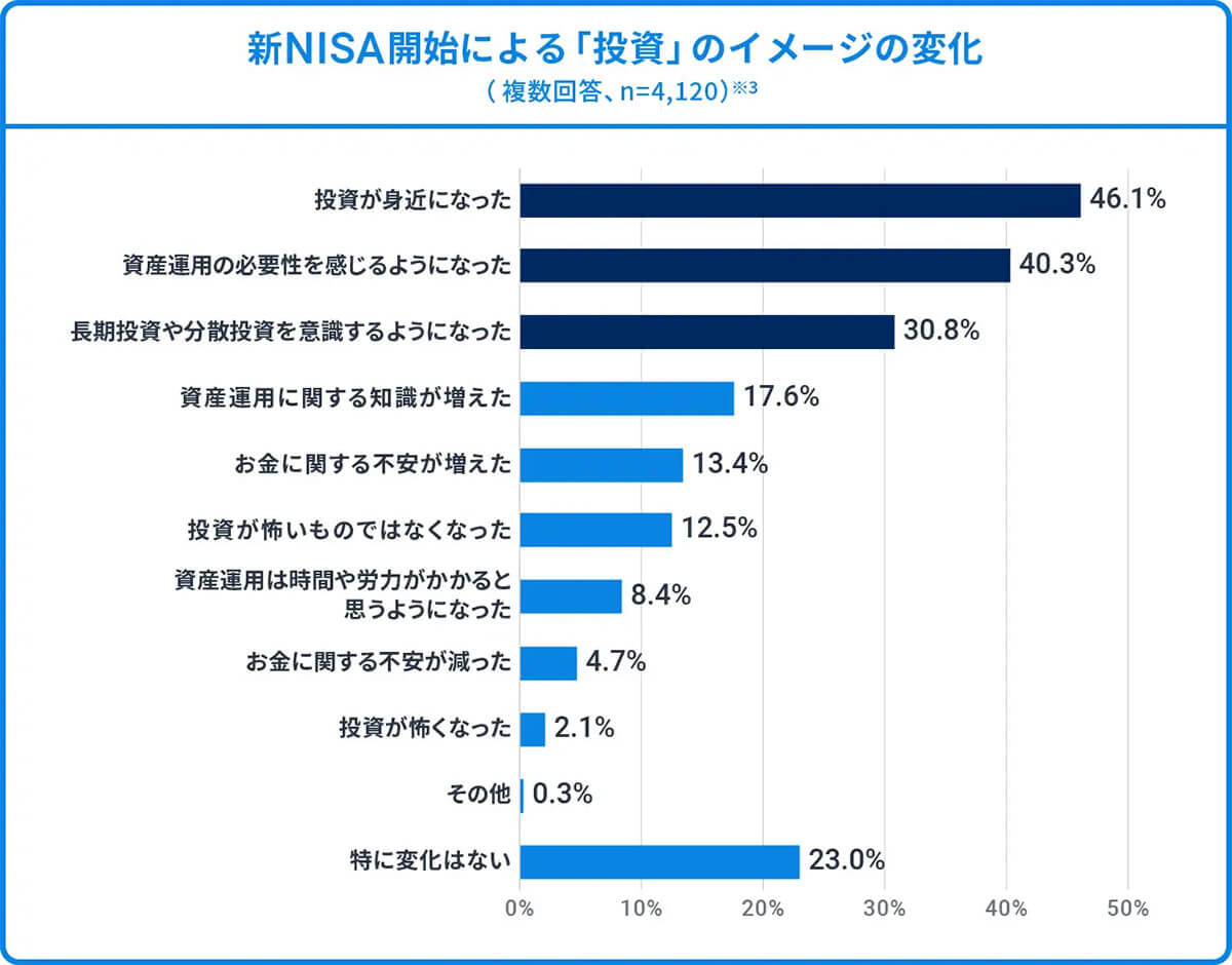 新NISA開始による「投資」イメージの変化