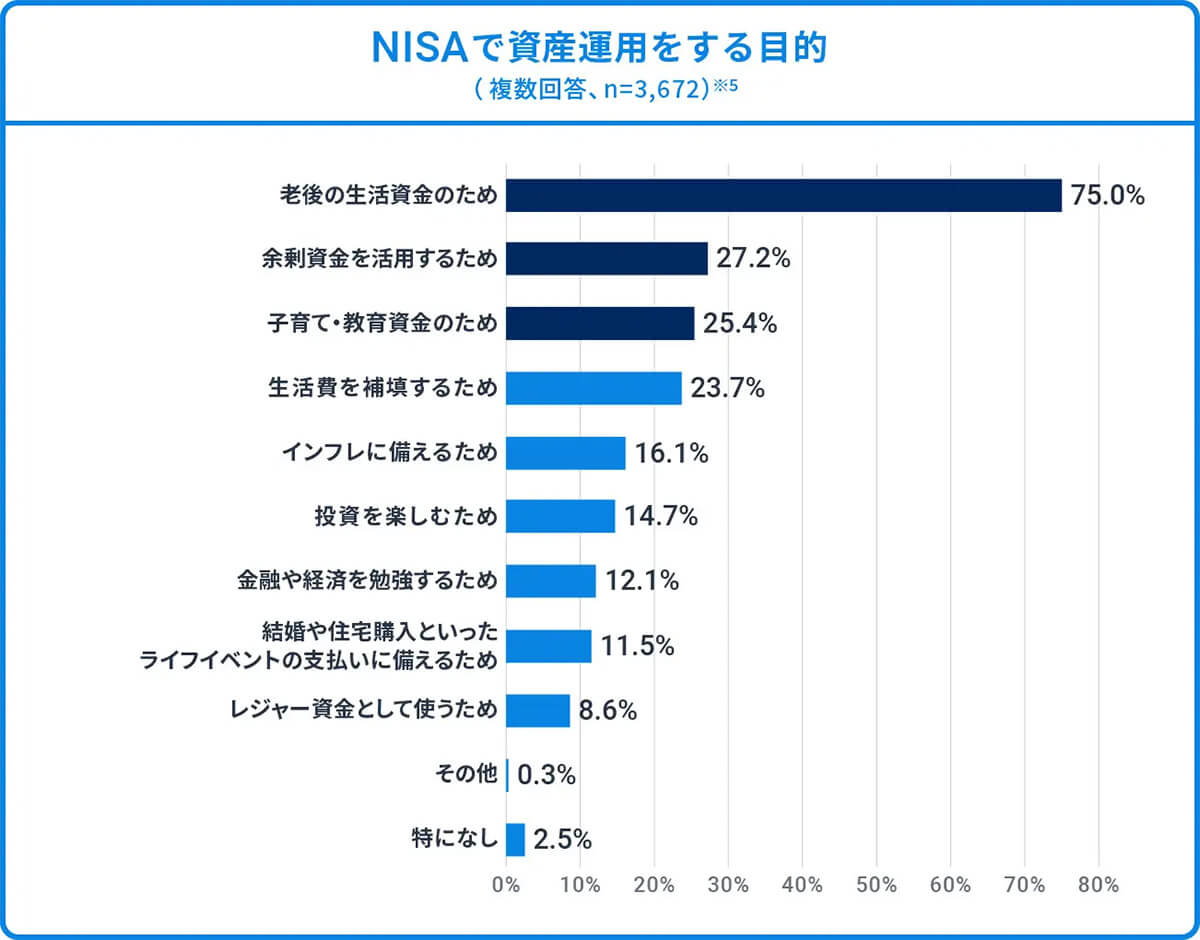 NISAで資産運用をする目的