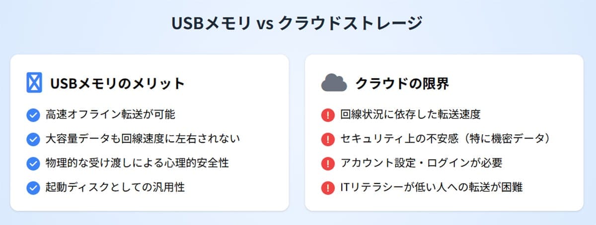 物理的なデータの受け渡しが必要な場面がまだある1