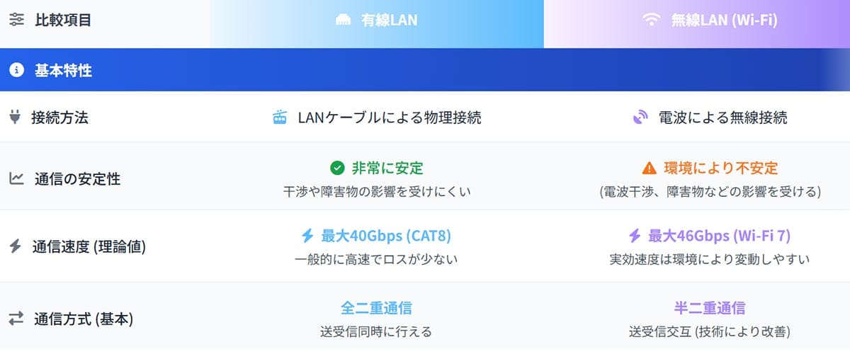 接続方法及び通信の安定性の違い1