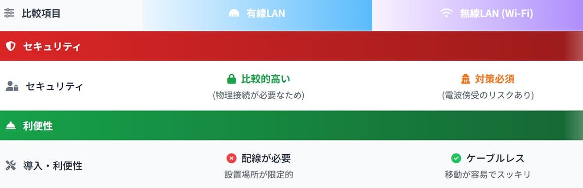 利便性及びセキュリティの違い1
