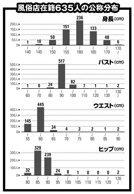 このグラフを見れば一目瞭然。身長がほぼきれいな正規分布になっているのに対し、スリーサイズはいずれも特定の範囲内に不自然なほどに集中している