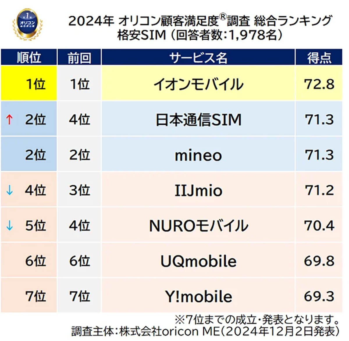 24年オリコン顧客満足度格安SIM総合ランキング