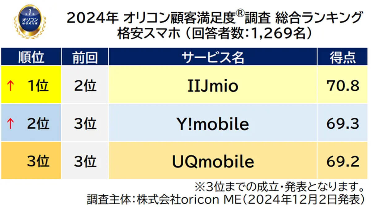 24年オリコン顧客満足度格安スマホ総合ランキング