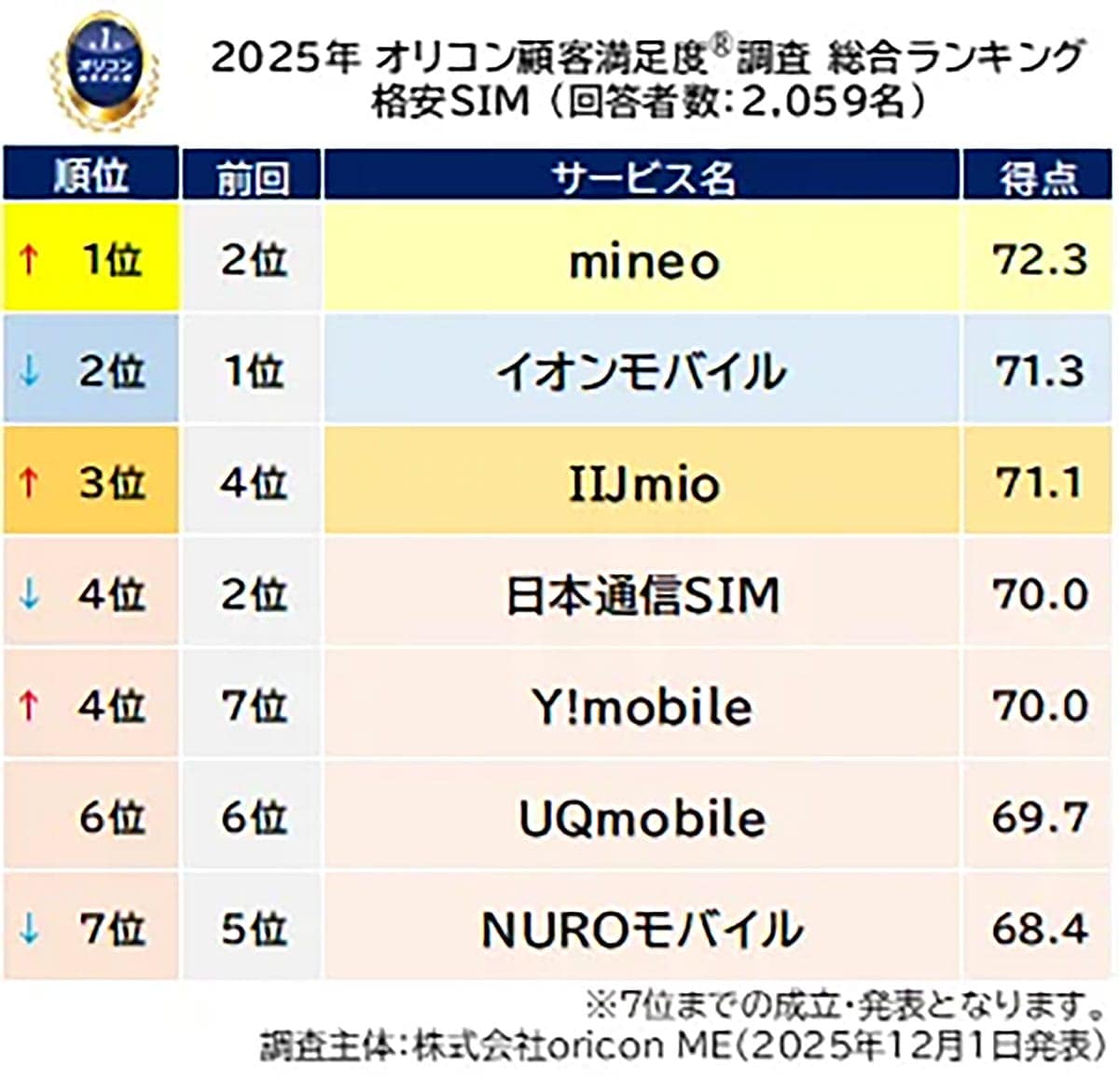 格安SIM顧客満足度総合ランキングでmineoが1位、Y!mobileは通信速度でトップの画像2