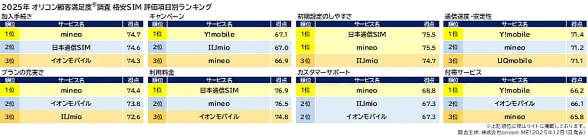 格安SIM顧客満足度総合ランキングでmineoが1位、Y!mobileは通信速度でトップの画像3