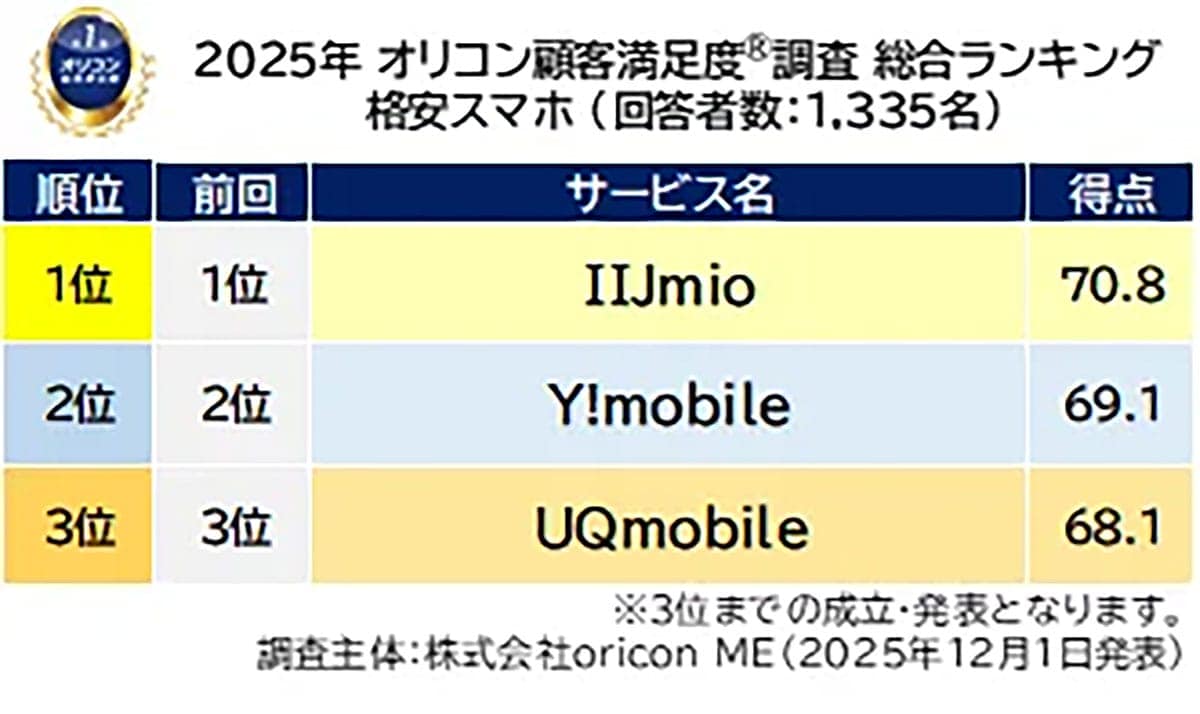格安SIM顧客満足度総合ランキングでmineoが1位、Y!mobileは通信速度でトップの画像4