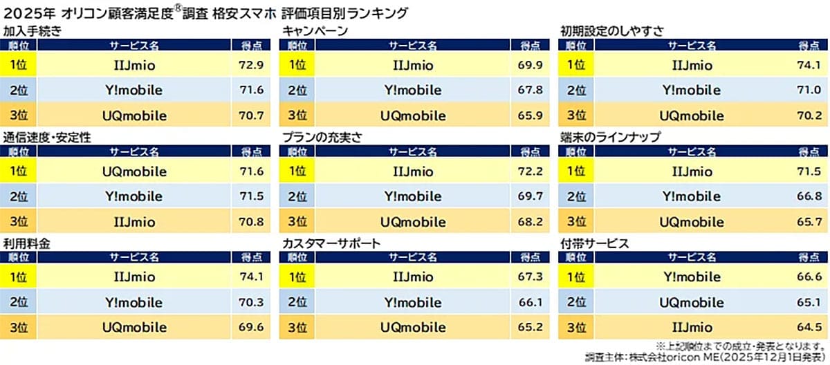 格安SIM顧客満足度総合ランキングでmineoが1位、Y!mobileは通信速度でトップの画像5