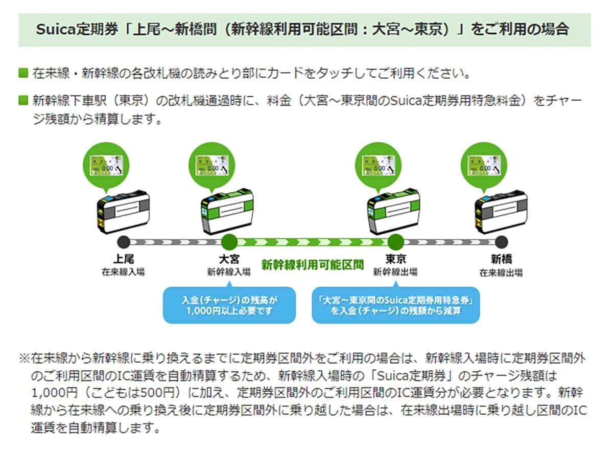 今さら聞けない!新幹線には普通の通勤・通学定期券で乗れるの?乗れないの?の画像3