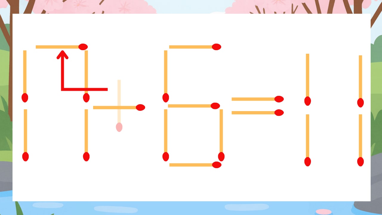 【マッチ棒クイズ】1本だけ動かして正しい式に:11+6=11?の正解画像