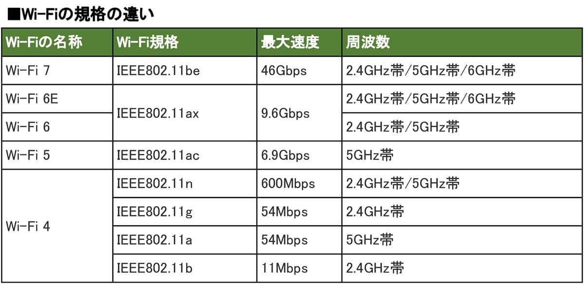 自宅のネット回線を光回線に変更しても速度が遅いのはWi-Fiルーターのせい?の画像7