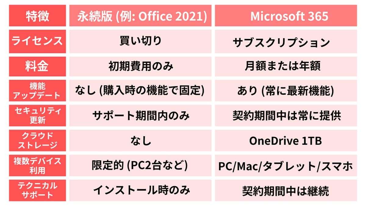 【Office 2019サポート終了】Word買い切り版から「一太郎」への乗り換えは本当にアリか？2