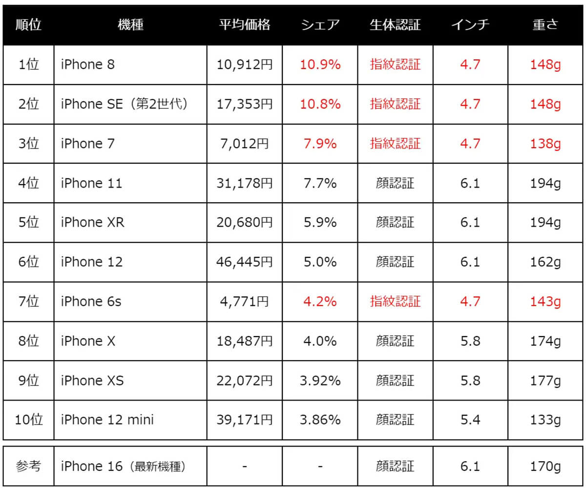 2023年度 CtoC市場におけるiPhone取引件数ランキング