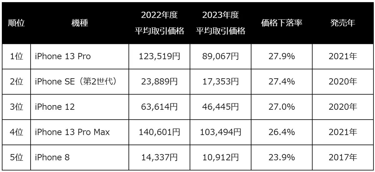 2023年度 CtoC市場におけるiPhone機種別平均価格 下落率ランキング（TOP5）