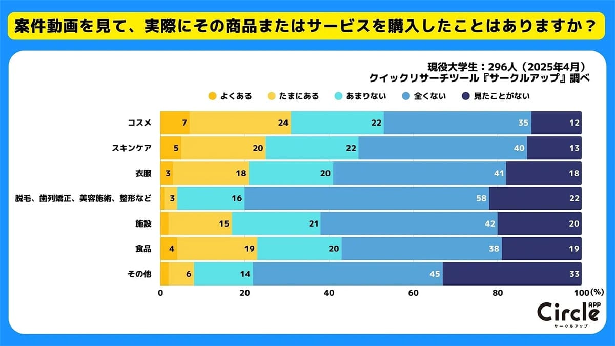 Z世代の9割が「案件動画」を認知! 購入の決め手は“誠実さ”と“信頼感”だった【サークルアップ調べ】の画像2