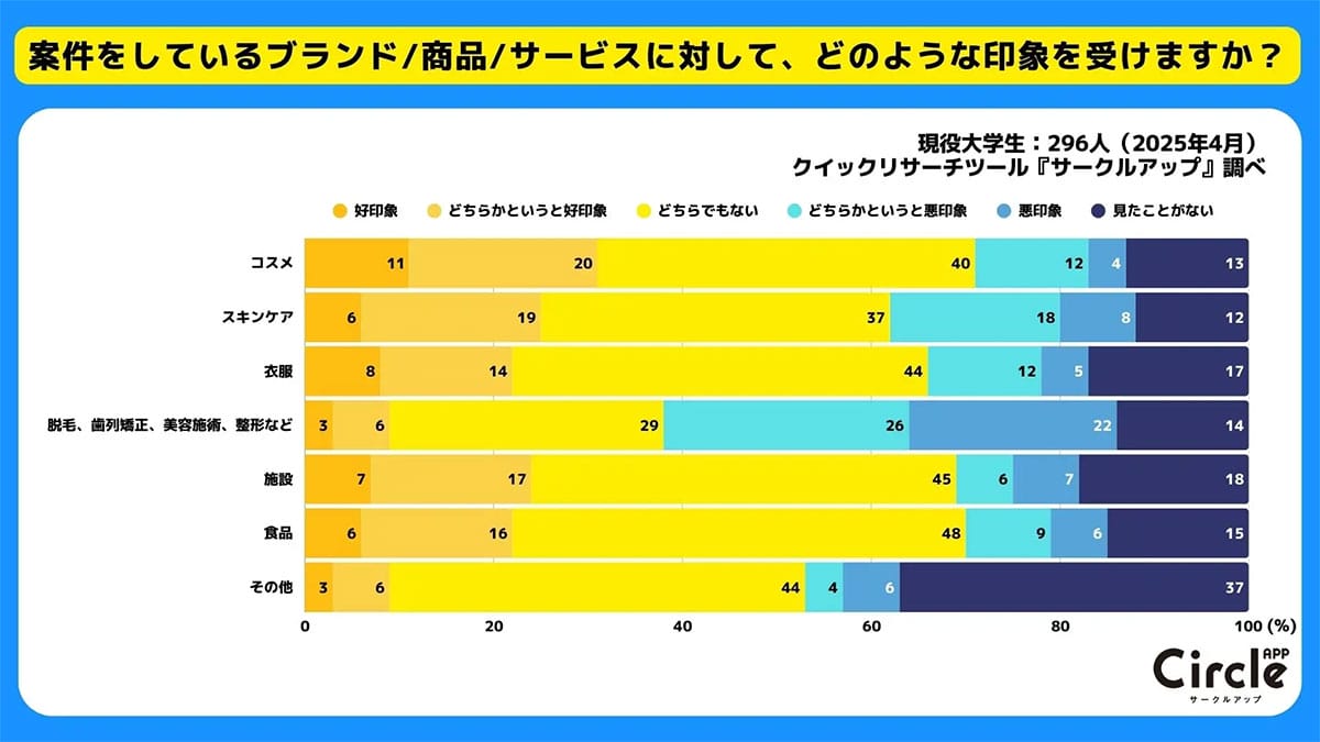 Z世代の9割が「案件動画」を認知! 購入の決め手は“誠実さ”と“信頼感”だった【サークルアップ調べ】の画像3