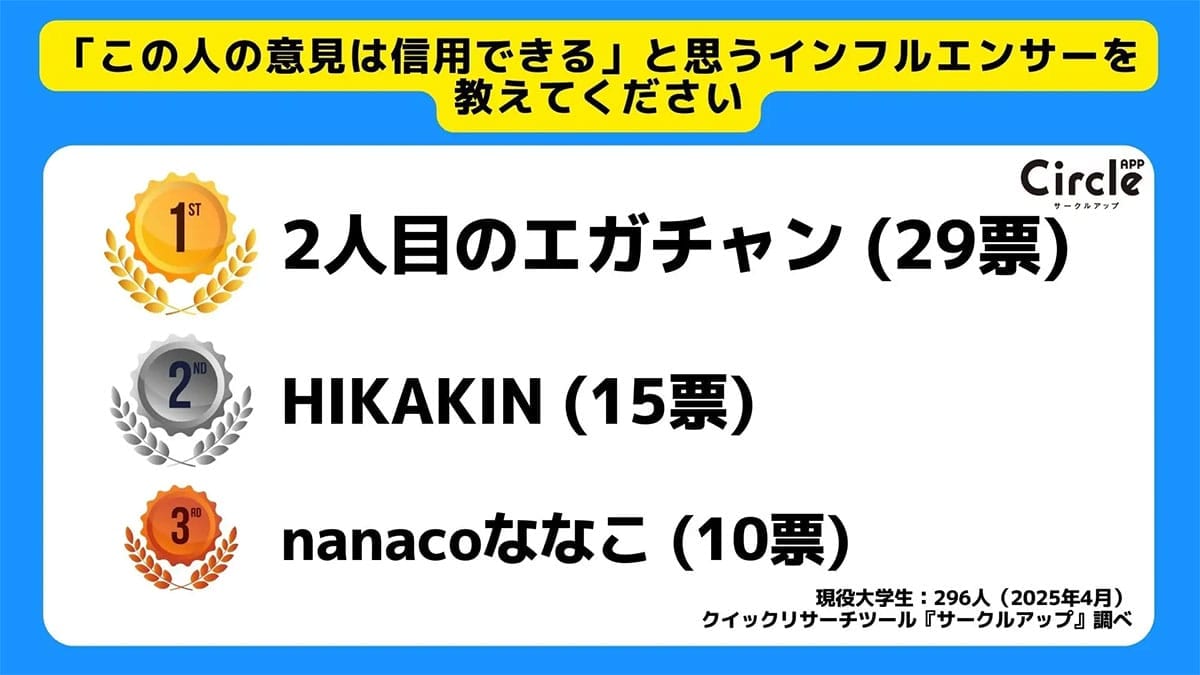 Z世代の9割が「案件動画」を認知! 購入の決め手は“誠実さ”と“信頼感”だった【サークルアップ調べ】の画像4