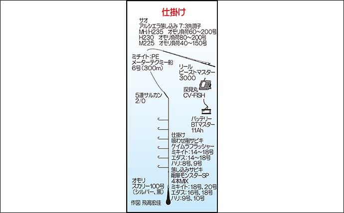 「潮変わりがチャンス！」宗像沖の落とし込み釣りでカンパチ＆カツオ3kg級が連発！【福岡】