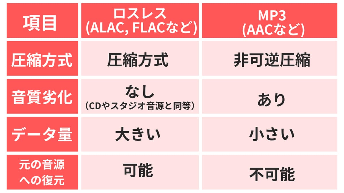 そもそも「ロスレス」と「MP3」は何が違うのか?3