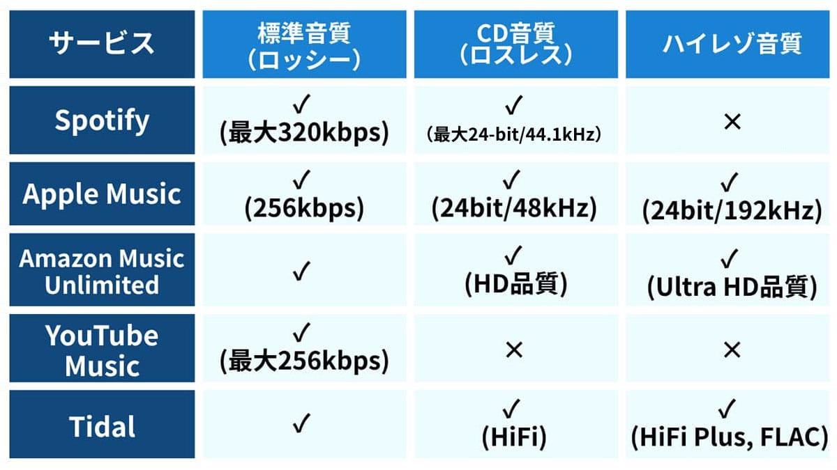 ロスレスに対応している主要ストリーミングサービス1