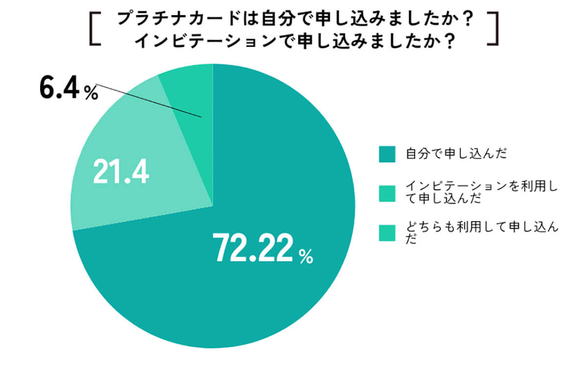 インビテーションを利用して申し込みましたか？