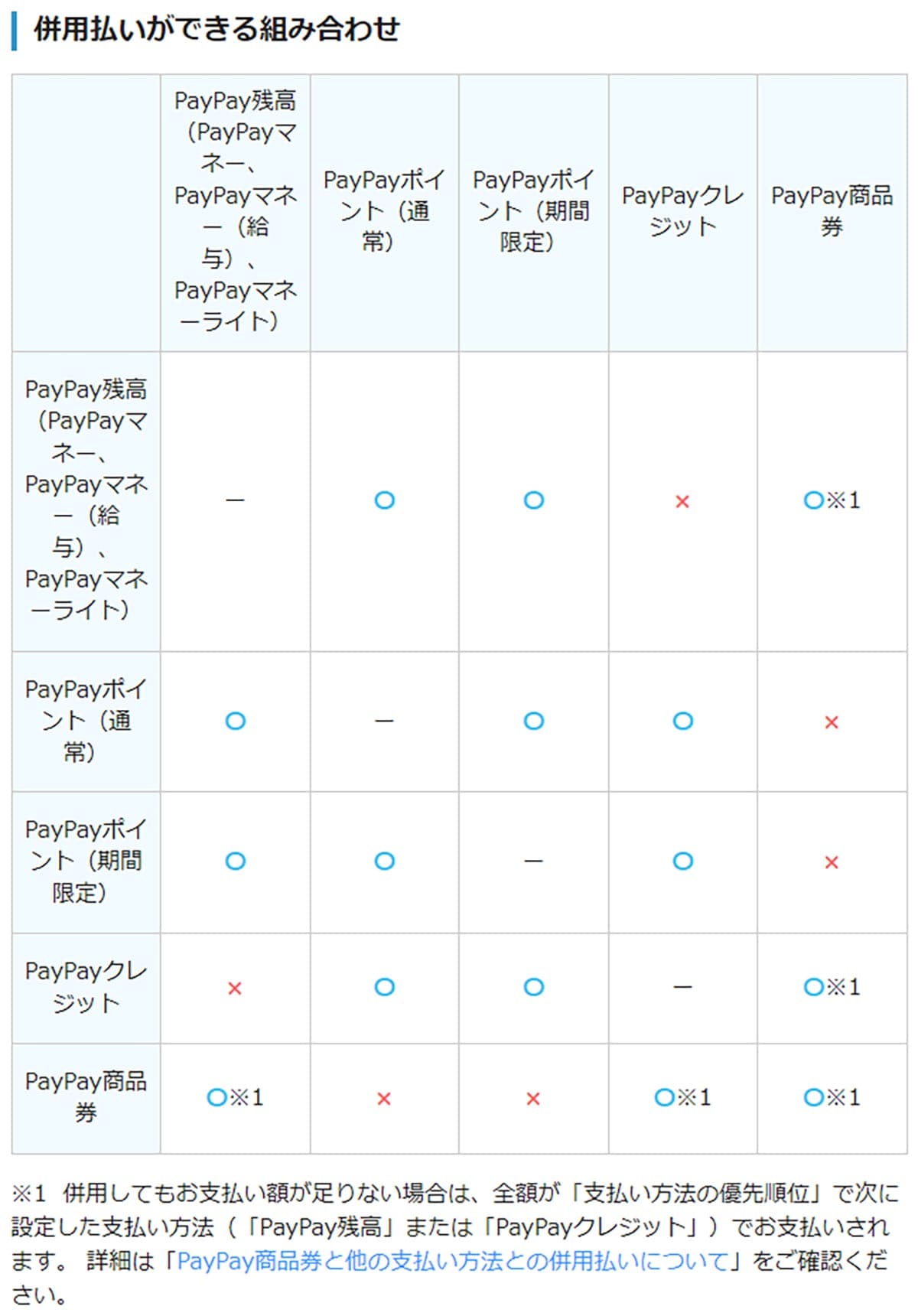 <エックスワン>「PayPay残高」を完全に使い切る8つの方法 - ピッタリ0円にするのは難しい?の画像5