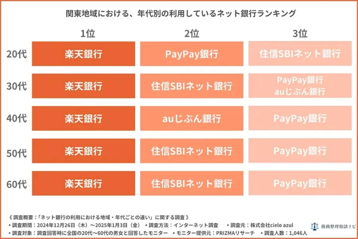 ネット銀行満足度ランキング、地域問わず楽天銀行がトップに【債務整理相談ナビ調べ】の画像1