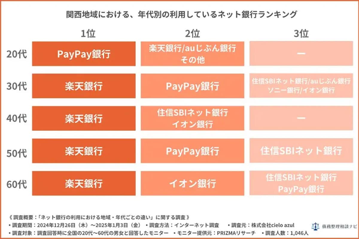 ネット銀行満足度ランキング、地域問わず楽天銀行がトップに【債務整理相談ナビ調べ】の画像2