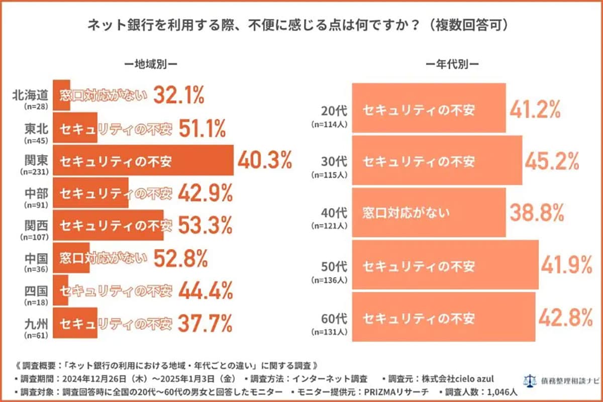 ネット銀行満足度ランキング、地域問わず楽天銀行がトップに【債務整理相談ナビ調べ】の画像3