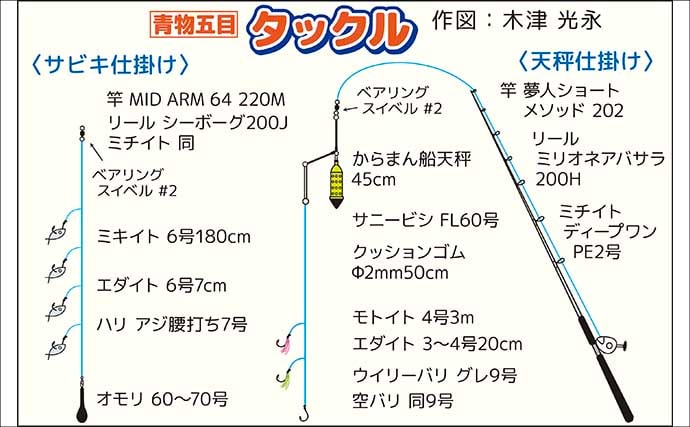 船の青物五目釣りの基本と攻略法　落とし込みサビキ＆天ビン仕掛けの実践テクを徹底解説