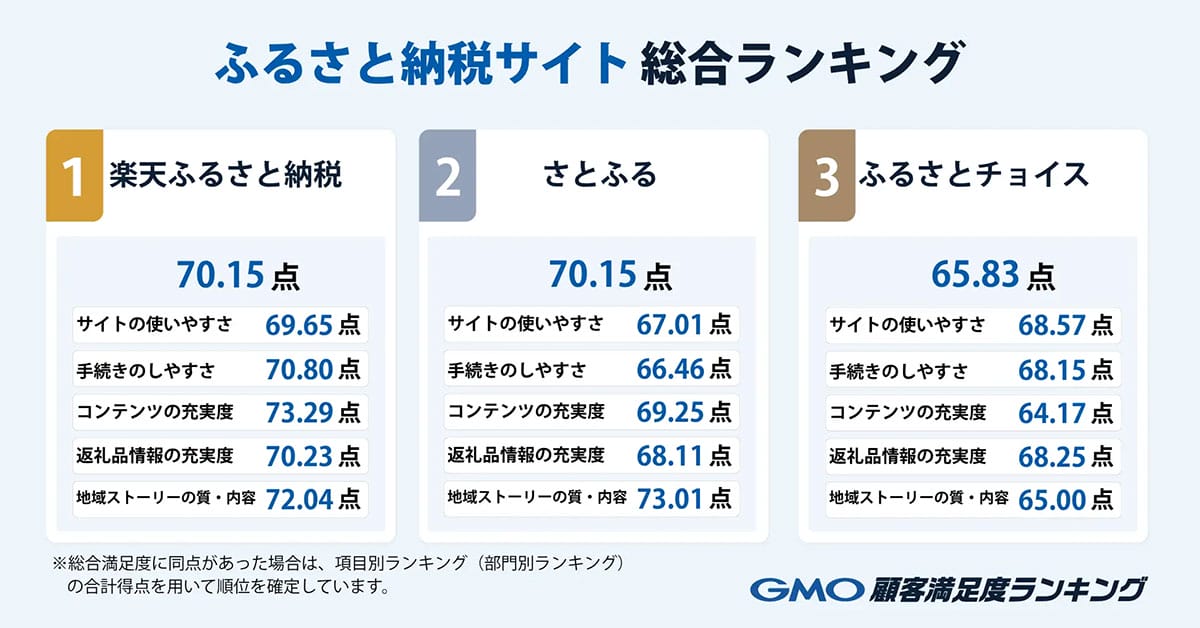 ふるさと納税2025ランキング発表　楽天＆さとふるが同率1位、ポイント廃止の影響は？の画像2
