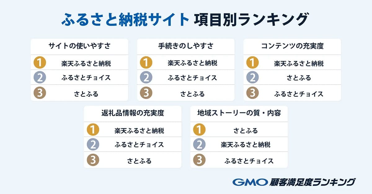 ふるさと納税2025ランキング発表　楽天＆さとふるが同率1位、ポイント廃止の影響は？の画像3