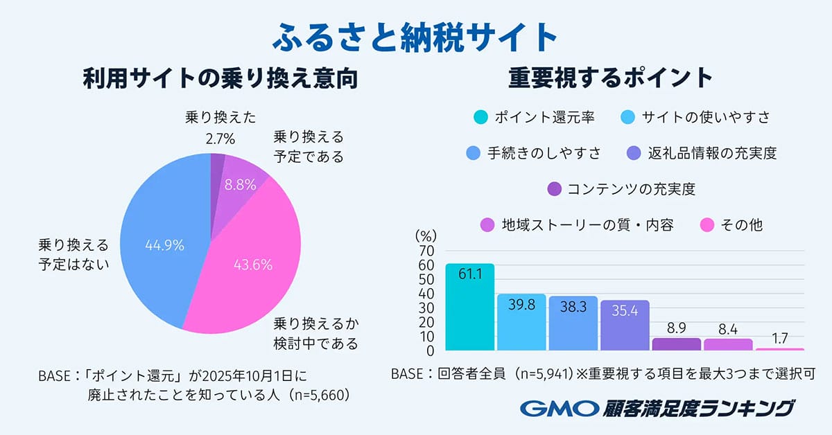ふるさと納税2025ランキング発表　楽天＆さとふるが同率1位、ポイント廃止の影響は？の画像4