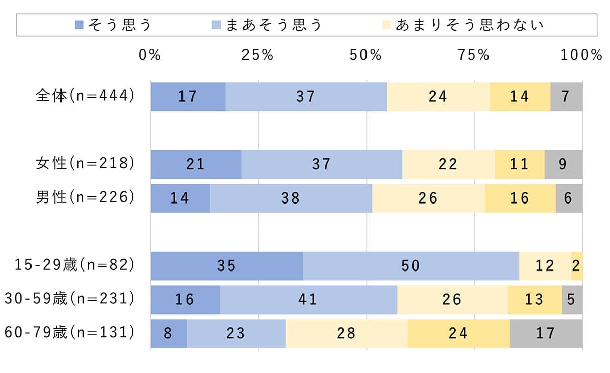 SNSの重要性は世代で違う　若年層は「自分らしさ」、高齢層は情報収集の画像3