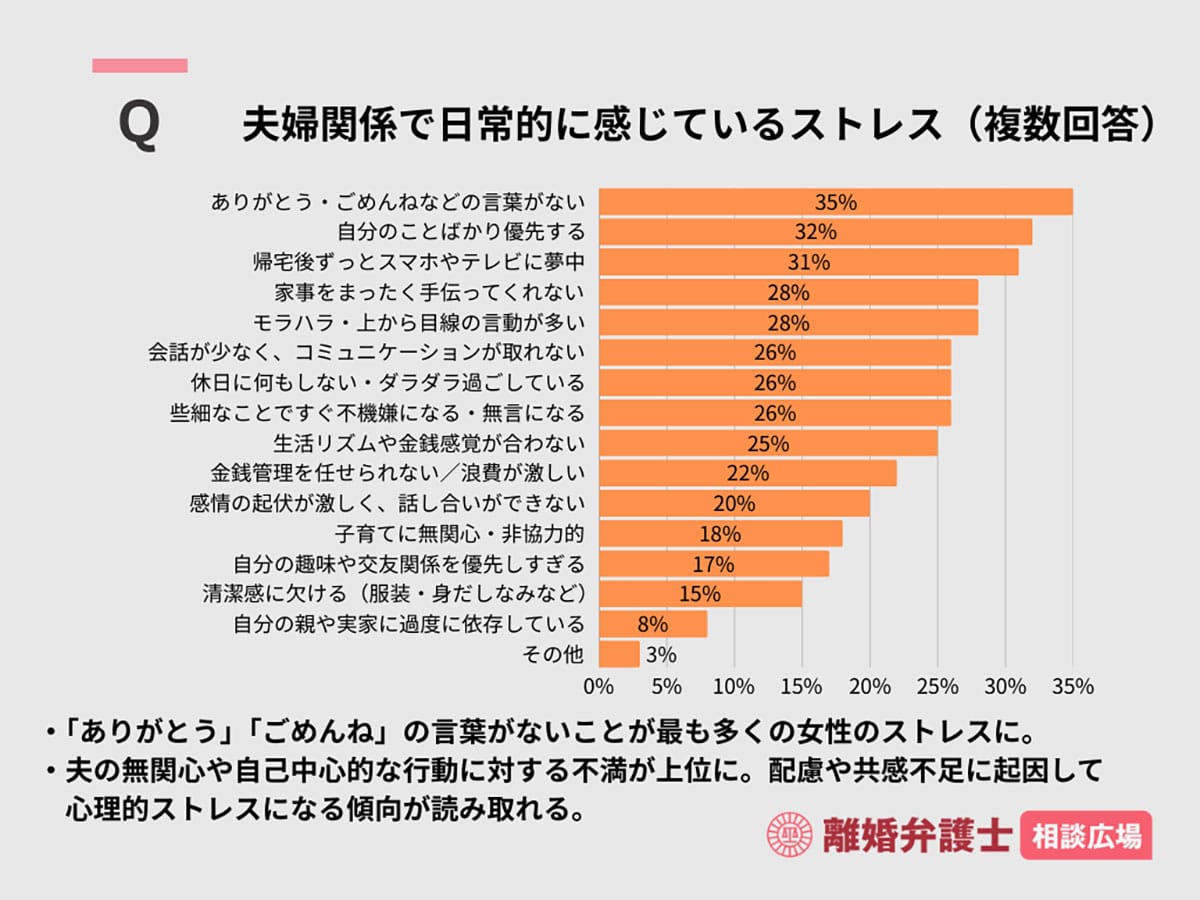 「帰宅後スマホばかりの夫」に不満爆発！スマホやテレビは全世代共通して不満のトリガーにの画像2